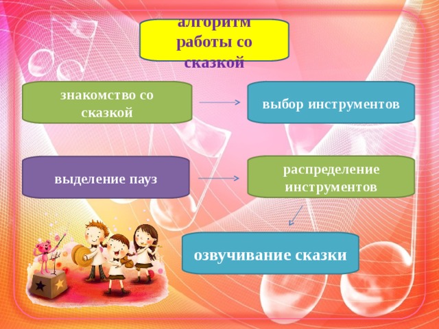 алгоритм работы со сказкой знакомство со сказкой выбор инструментов распределение инструментов выделение пауз озвучивание сказки 