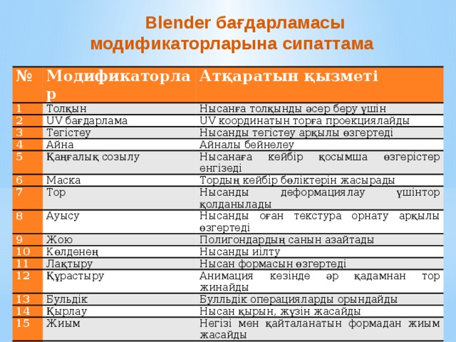 Blender бағдарламасы модификаторларына сипаттама № 1 Модификаторлар Атқаратын қызметі Толқын 2 UV бағдарлама 3 Нысанға толқынды әсер беру үшін UV координатын торға проекциялайды Тегістеу 4 Нысанды тегістеу арқылы өзгертеді Айна 5 6 Қаңғалық созылу Айналы бейнелеу Нысанаға кейбір қосымша өзгерістер енгізеді Маска 7 Тордың кейбір бөліктерін жасырады Тор 8 Нысанды деформациялау үшінтор қолданылады Ауысу 9 Жою 10 Нысанды оған текстура орнату арқылы өзгертеді Полигондардың санын азайтады Көлденең 11 Нысанды иілту Лақтыру 12 Нысан формасын өзгертеді Құрастыру 13 14 Бульдік Анимация кезінде әр қадамнан тор жинайды Қырлау 15 Булльдік операцияларды орындайды Нысан қырын, жүзін жасайды Жиым 16 Негізі мен қайталанатын формадан жиым жасайды Арматура Нысанды анимациялау және деформациялау үшін қолданылады 