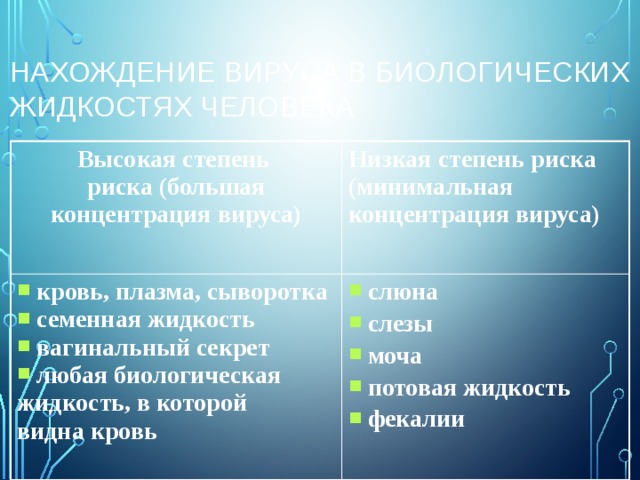 Нахождение вируса в биологических жидкостях человека Высокая степень риска (большая концентрация вируса) Низкая степень риска (минимальная концентрация вируса)  кровь, плазма, сыворотка  семенная жидкость  вагинальный секрет  любая биологическая жидкость, в которой видна кровь  слюна  слезы  моча  потовая жидкость  фекалии  