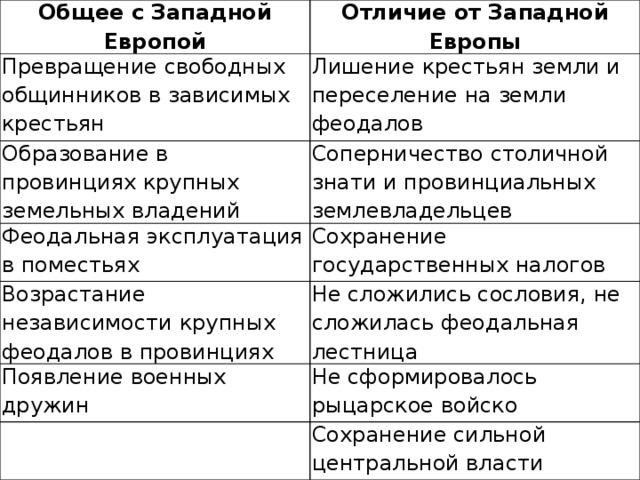 В отличие от европейских. Общее и особенное в развитии феодализма в Европе и на Руси.. Феодализм в Европе и Киевской Руси сравнительный анализ. Особенности феодализма в Западной Европе. Сходства и различия Руси и Западной Европы.