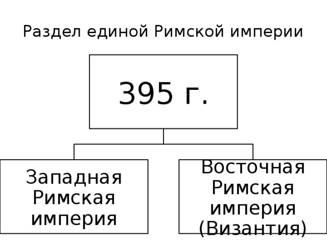 Заполните схему разделение римской империи