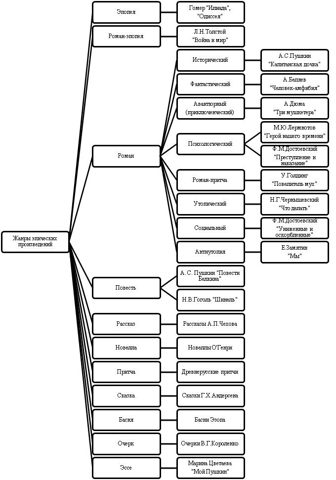 Жанры литературных произведений 4 класс схема