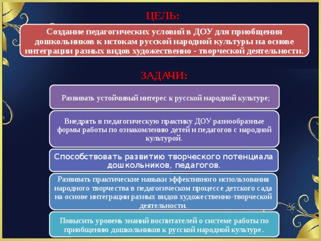 ЦЕЛЬ:  ЗАДАЧИ:  Создание педагогических условий в ДОУ для приобщения дошкольников к истокам русской народной культуры на основе интеграции разных видов художественно - творческой деятельности.  Развивать устойчивый интерес к русской народной культуре; Внедрять в педагогическую практику ДОУ разнообразные формы работы по ознакомлению детей и педагогов с народной культурой. Способствовать развитию творческого потенциала дошкольников, педагогов. Развивать практические навыки эффективного использования народного творчества в педагогическом процессе детского сада на основе интеграции разных видов художественно-творческой деятельности. Повысить уровень знаний воспитателей о системе работы по приобщению дошкольников к русской народной культуре . 