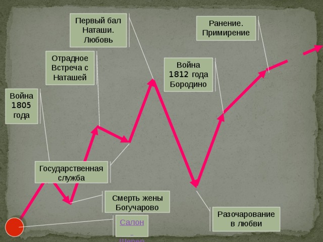 Путь андрея болконского план