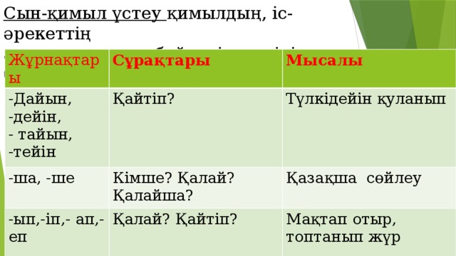 Сын-қимыл үстеу қимылдың, іс-әрекеттің  амалын, сынын, бейнесін, тәсілін білдіреді.   Жұрнақтары Сұрақтары -Дайын, -дейін, Мысалы - тайын, -тейін Қайтіп? -ша, -ше Түлкідейін қуланып Кімше? Қалай? Қалайша? -ып,-іп,- ап,-еп Қазақша сөйлеу Қалай? Қайтіп? Мақтап отыр, топтанып жүр 