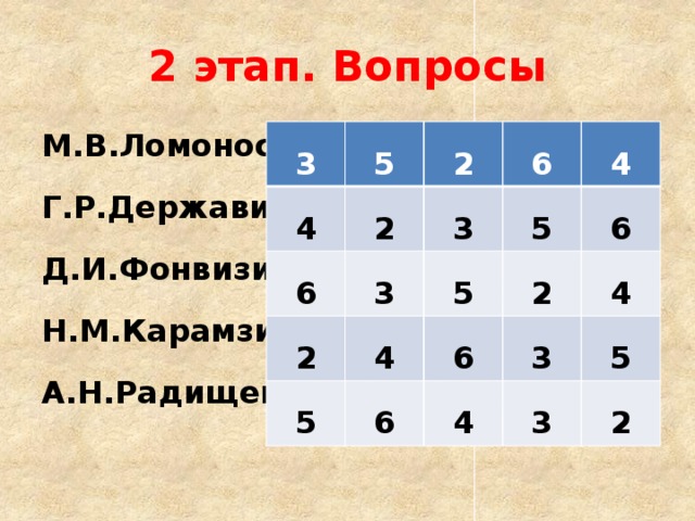 2 этап. Вопросы М.В.Ломоносов  Г.Р.Державин Д.И.Фонвизин Н.М.Карамзин А.Н.Радищев   3 5 4  6 2 2  6 3 2 3  5 4 4 5 5 6 2 6 6 4 4 3 3 5 2 