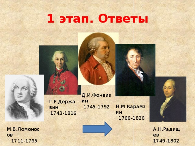 1 этап. Ответы Д.И.Фонвизин 1745-1792 Г.Р.Державин 1743-1816 Н.М.Карамзин 1766-1826 М.В.Ломоносов А.Н.Радищев 1711-1765 1749-1802 