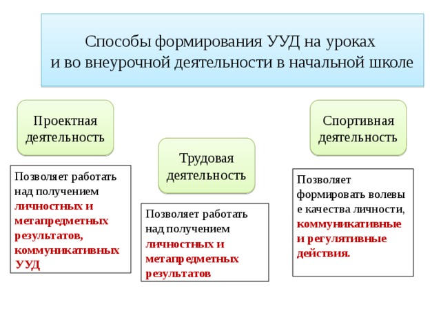 Методы формирования деятельности