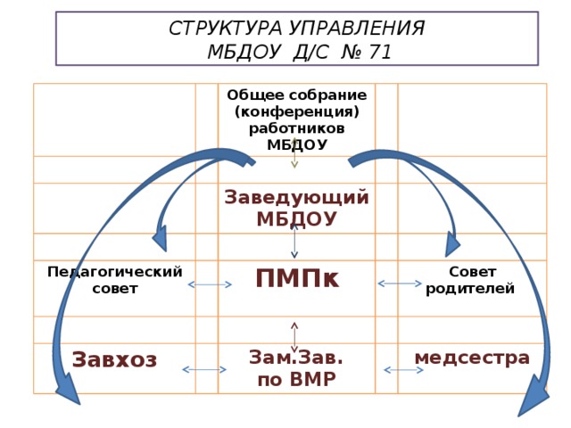 СТРУКТУРА УПРАВЛЕНИЯ  МБДОУ Д/С № 71 Общее собрание (конференция) работников МБДОУ Педагогический совет Заведующий МБДОУ ПМПк Завхоз Совет родителей Зам.Зав. по ВМР медсестра 