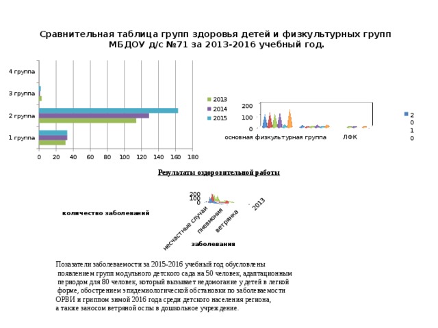 Сравнительная таблица групп здоровья детей и физкультурных групп МБДОУ д/с №71 за 2013-2016 учебный год. Результаты оздоровительной работы Показатели заболеваемости за 2015-2016 учебный год обусловлены  появлением групп модульного детского сада на 50 человек, адаптационным  периодом для 80 человек, который вызывает недомогание у детей в легкой  форме, обострением эпидемиологической обстановки по заболеваемости ОРВИ и гриппом зимой 2016 года среди детского населения региона, а также заносом ветряной оспы в дошкольное учреждение. 