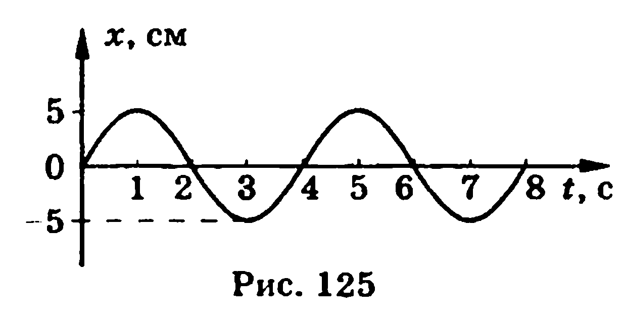 На рисунке показан график колебаний. Графики по физике 9 класс колебания и волны. График волны и график колебаний. Механические колебания и волны графики. Определите по графику частоту волны.