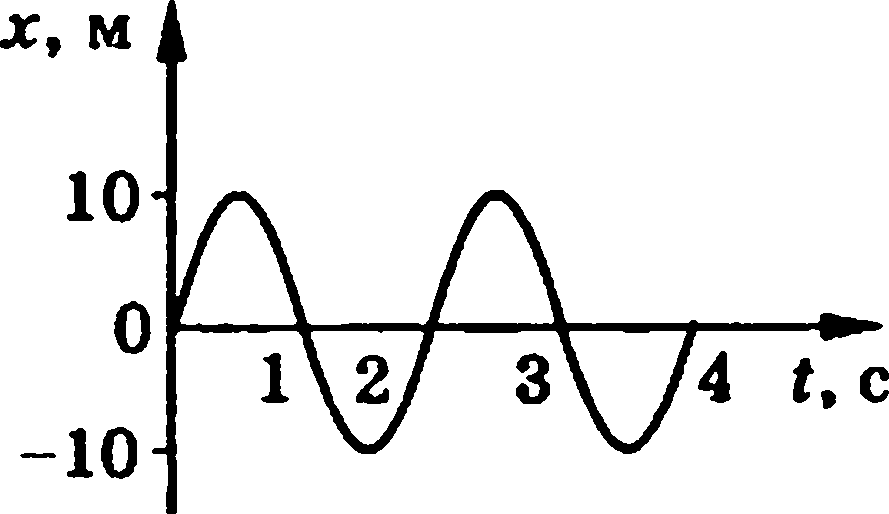 Гармонические колебания определить по графику. График колебаний математического маятника. График колебания маятника. Математический маятник графики колебаний. График колебаний нитяного маятника.