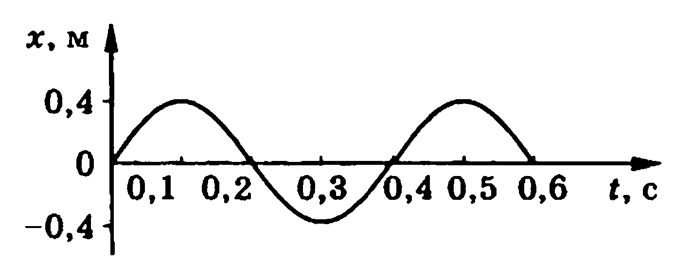 На рисунке представлен график волны