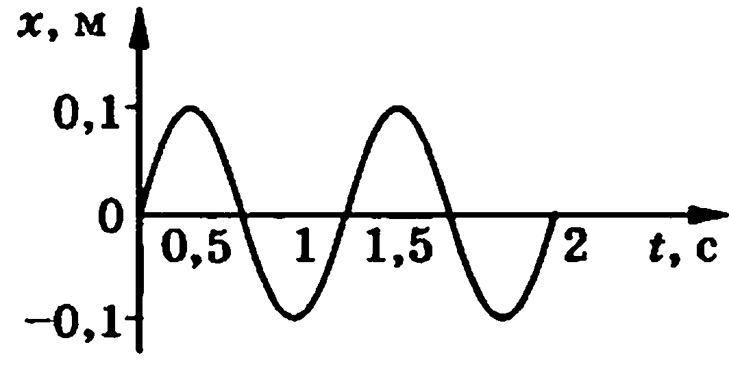 На графике приведен график гармонических колебаний