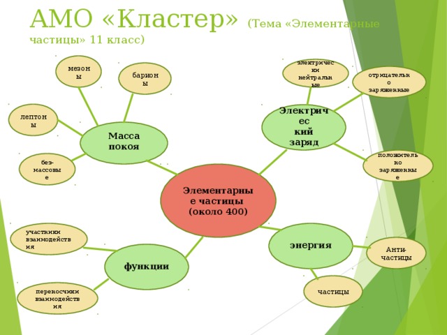 Ментальная карта электромагнитные волны