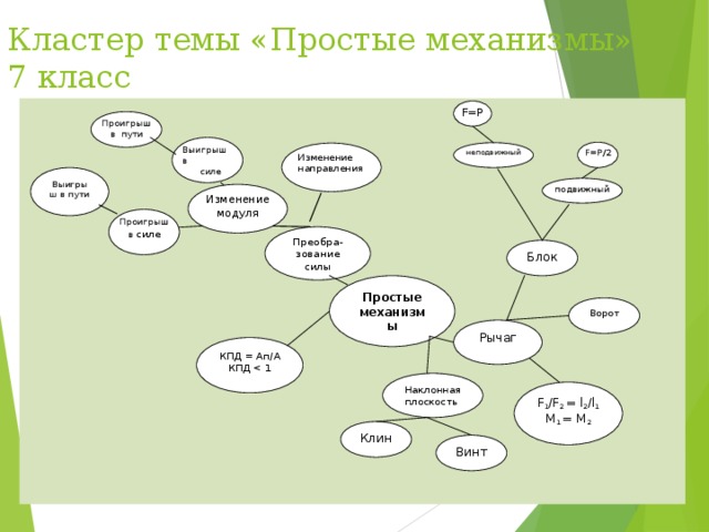 Кластер темы «Простые механизмы» 7 класс F=P Проигрыш в пути Выигрыш в  силе F=P / 2 неподвижный Изменение направления Выигрыш в пути подвижный Изменение модуля Проигрыш в  силе Преобра- зование силы Блок Простые механизмы Ворот Рычаг КПД = Ап /А КПД Наклонная плоскость F 1 /F 2 = l 2 /l 1 М 1 = М 2 Клин Винт 