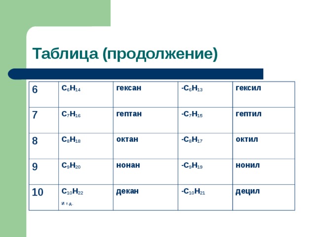 Таблица (продолжение) 6 С 6 Н 14 7 гексан С 7 Н 16 8 -С 6 Н 13  С 8 Н 18 гептан 9 10 С 9 Н 20 октан -С 7 Н 15  гексил -С 8 Н 17  С 10 Н 22 И т.д. гептил нонан октил -С 9 Н 19  декан -С 10 Н 21  нонил децил 