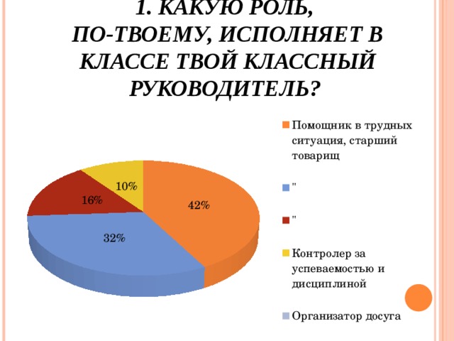 1. Какую роль,  по-твоему, исполняет в классе твой классный руководитель?