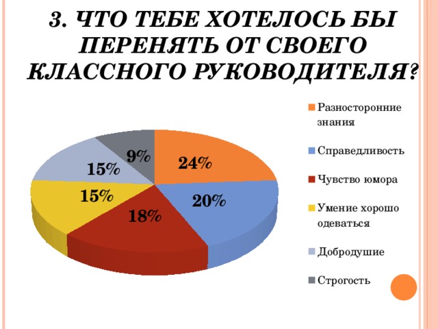 3. Что тебе хотелось бы перенять от своего классного руководителя?