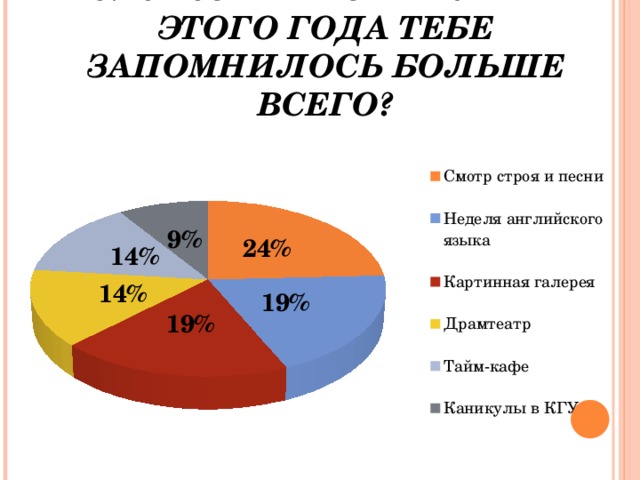 5. Какое мероприятие этого года тебе запомнилось больше всего?