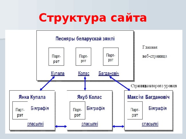 На изображении представлена структура содержание навигация сайта