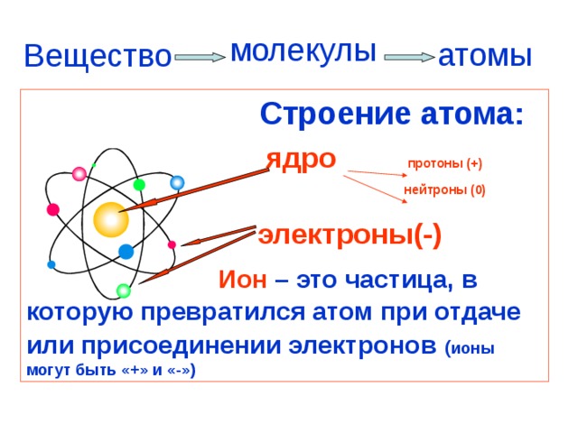 Составьте логическую схему из следующих слов ядро материя электроны вещество атом поле молекула