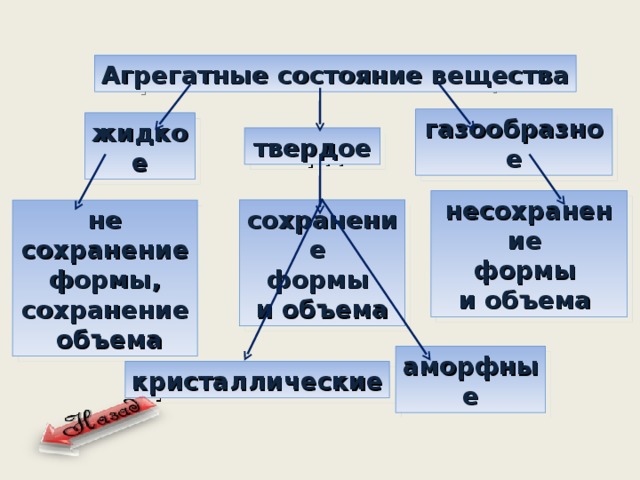 Агрегатное состояние горючих веществ. Агрегатное состояние вещества твердое жидкое и газообразное. Жидкое агрегатное состояние вещества. Агрегатное состояние вещества таблица твердое жидкое газообразное. Таблица агрегатные состояния вещества аморфные.