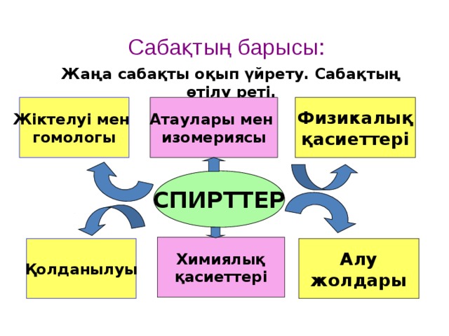 Спирттер презентация қазақша