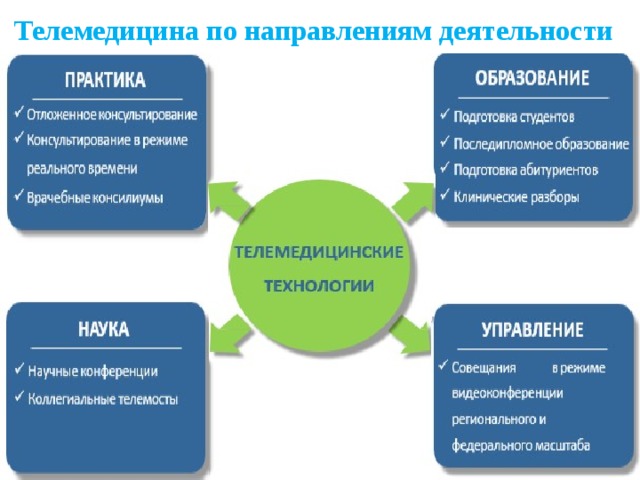 При телемедицинском совещании связь организуется по схеме