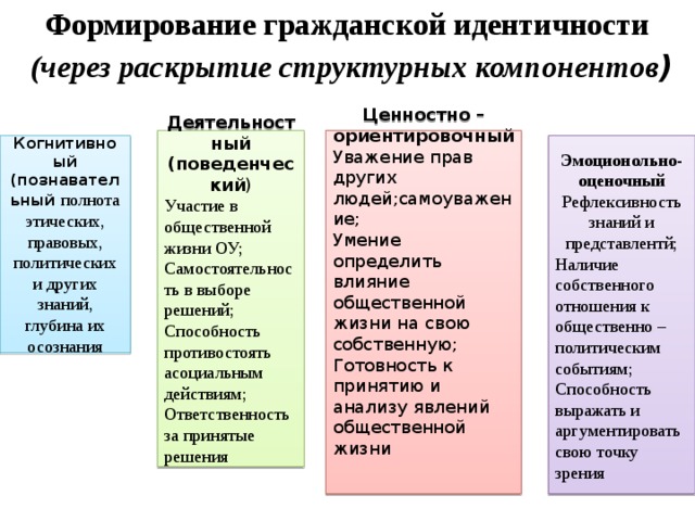 Формирование гражданской идентичности