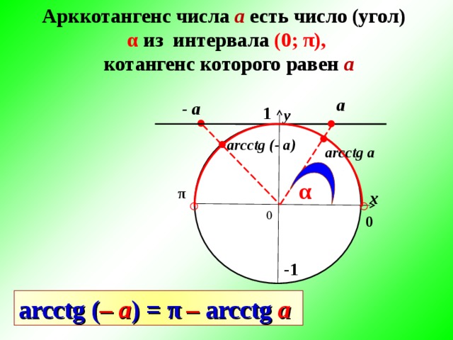 Арккотангенс числа а  есть число (угол) α из интервала (0; π ),  котангенс которого равен а а - а 1 у arcctg (- a) arcctg a α π х ○ ○ 0 0 -1 arcctg ( – a ) = π  –  arcctg a 