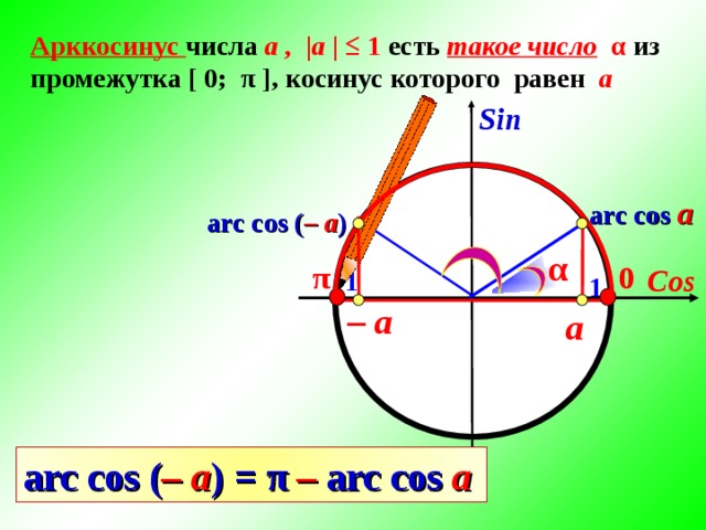 Арккосинус числа а , |а | ≤ 1 есть  такое число  α  из промежутка [ 0; π ], косинус которого равен а  Sin arc cos a arc со s ( – a ) α 0 π Cos -1 1 – a а arc cos ( – a ) = π  –  arc cos a 