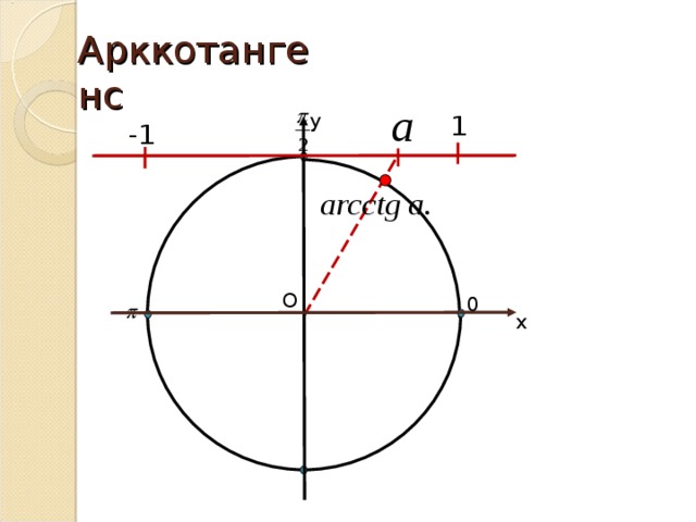 Арккотангенс 1 y -1 О 0 x 
