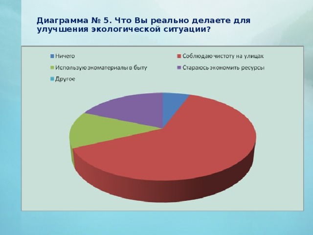 Диаграмма экологии в россии