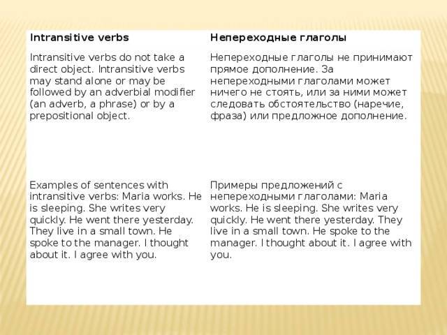 Intransitive verbs Непереходные глаголы Intransitive verbs do not take a direct object. Intransitive verbs may stand alone or may be followed by an adverbial modifier (an adverb, a phrase) or by a prepositional object. Непереходные глаголы не принимают прямое дополнение. За непереходными глаголами может ничего не стоять, или за ними может следовать обстоятельство (наречие, фраза) или предложное дополнение. Examples of sentences with intransitive verbs: Maria works. He is sleeping. She writes very quickly. He went there yesterday. They live in a small town. He spoke to the manager. I thought about it. I agree with you. Примеры предложений с непереходными глаголами: Maria works. He is sleeping. She writes very quickly. He went there yesterday. They live in a small town. He spoke to the manager. I thought about it. I agree with you. 