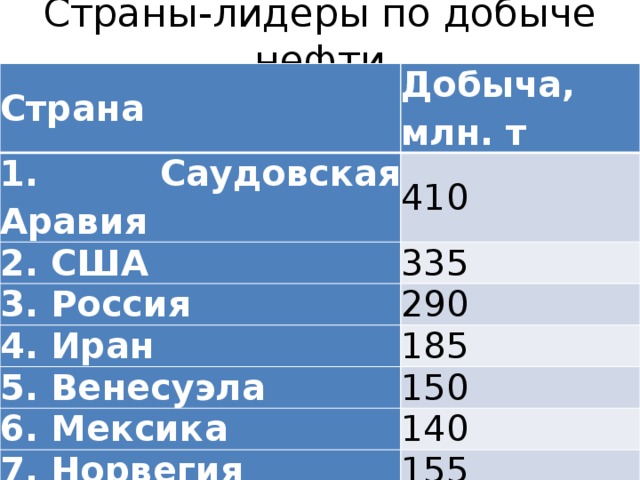 Страны лидеры по добыче нефти