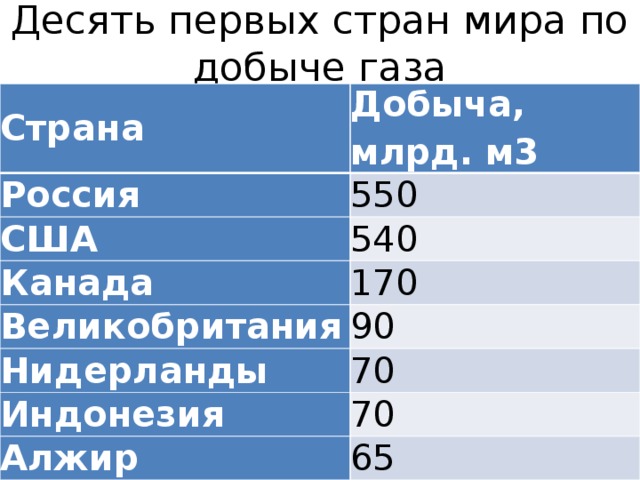 Страна поставщик газа