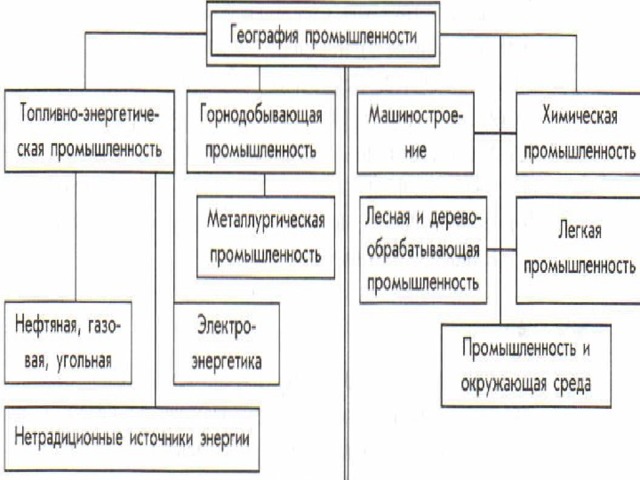 География промышленности конспект