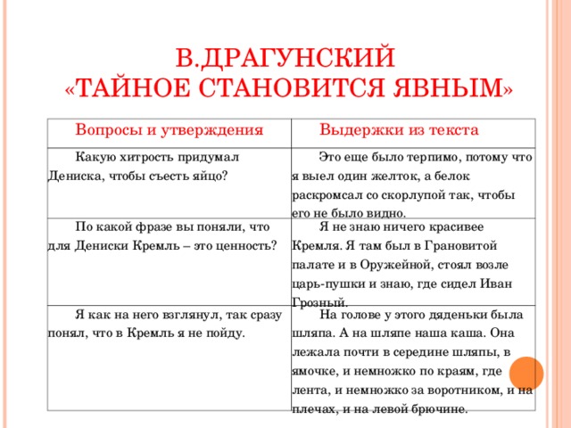 В.ДРАГУНСКИЙ  «ТАЙНОЕ СТАНОВИТСЯ ЯВНЫМ» Вопросы и утверждения Выдержки из текста Какую хитрость придумал Дениска, чтобы съесть яйцо? Это еще было терпимо, потому что я выел один желток, а белок раскромсал со скорлупой так, чтобы его не было видно. По какой фразе вы поняли, что для Дениски Кремль – это ценность? Я не знаю ничего красивее Кремля. Я там был в Грановитой палате и в Оружейной, стоял возле царь-пушки и знаю, где сидел Иван Грозный. Я как на него взглянул, так сразу понял, что в Кремль я не пойду. На голове у этого дяденьки была шляпа. А на шляпе наша каша. Она лежала почти в середине шляпы, в ямочке, и немножко по краям, где лента, и немножко за воротником, и на плечах, и на левой брючине.