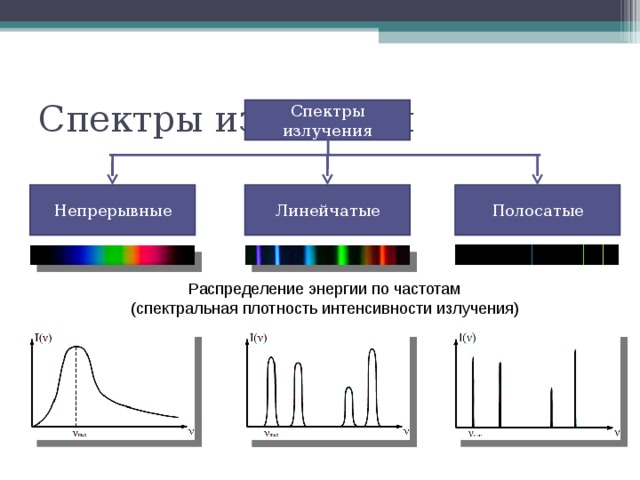 Непрерывный и линейчатый спектр. Линейчатый спектр излучения. Спектральная плотность интенсивности излучения. Непрерывный спектр излучения. Линейчатый акустический спектр.