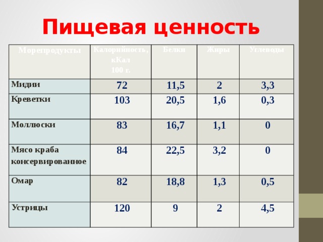 Сколько калорий в жареных мидий