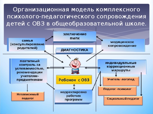 Психолого педагогическое сопровождение выполнения индивидуального проекта обучающимся это