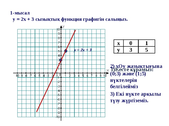 Тура пропорционалдық және оның графигі презентация