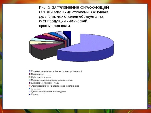 Рис. 2. ЗАГРЯЗНЕНИЕ ОКРУЖАЮЩЕЙ СРЕДЫ опасными отходами. Основная доля опасных отходов образуется за счет продукции химической промышленности.     Рис. 2. ЗАГРЯЗНЕНИЕ ОКРУЖАЮЩЕЙ СРЕДЫ опасными отходами. Основная доля опасных отходов образуется за счет продукции химической промышленности. 