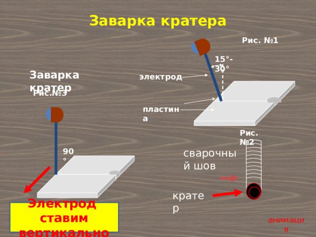 Заварка кратера Рис. №1 15 °-30° Заварка кратер электрод Рис.№3 пластина Рис. №2 90 ° cварочный шов кратер Электрод ставим вертикально анимация 