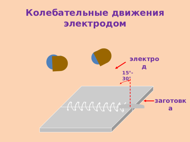 Колебательные движения электродом электрод 15 °-30° заготовка 