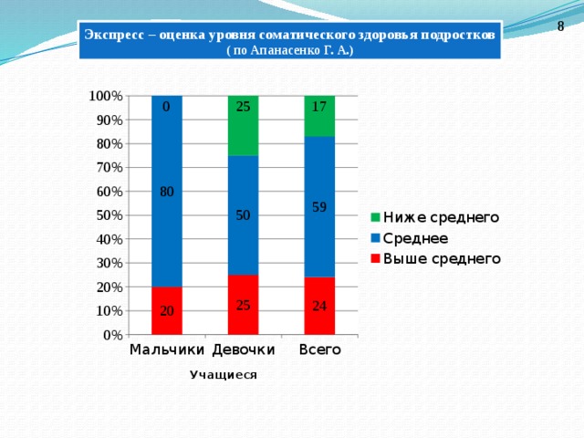 Экспресс оценка. . Оценка уровня здоровья (по Апанасенко г.л.). Экспресс оценка уровня здоровья. Оценка соматического здоровья по Апанасенко. Апанасенко оценка уровня физического здоровья.