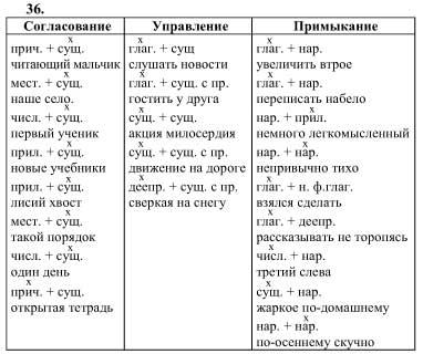 Согласование слов. Согласование управление таблица. Согласование управление примыкание правило. Управление и согласование в русском.