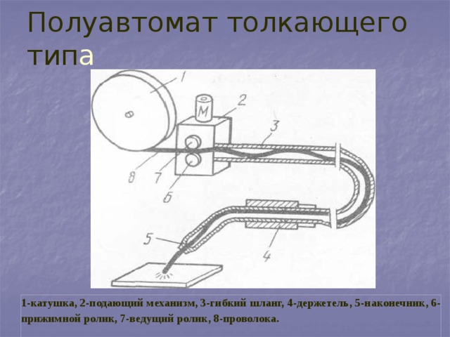 Полуавтомат толкающего тип а 1 1-катушка, 2-подающий механизм, 3-гибкий шланг, 4-держетель, 5-наконечник, 6-прижимной ролик, 7-ведущий ролик, 8-проволока. 6 