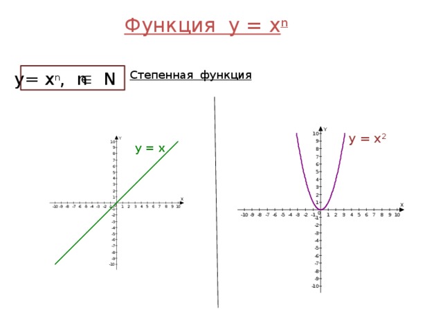Функция y = x n y= x n , n N Степенная функция y = x 2 y = x 
